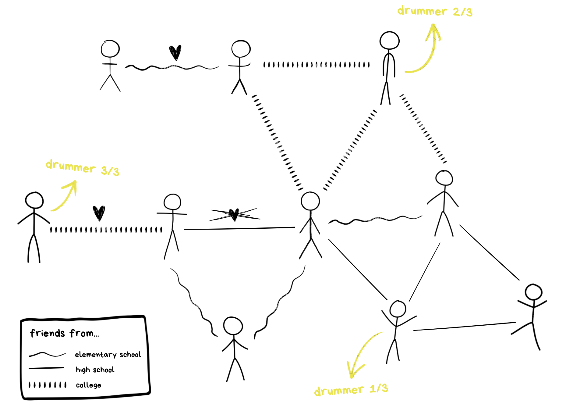 Hand-drawn stick-figure diagram showing how the ten members of Friends From School know each other — through elementary school, high school, and college